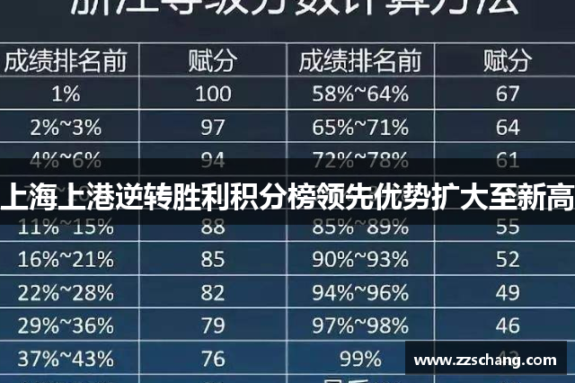 上海上港逆转胜利积分榜领先优势扩大至新高