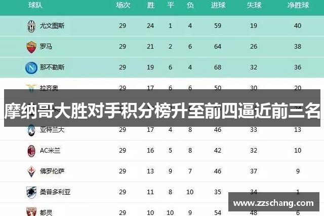 摩纳哥大胜对手积分榜升至前四逼近前三名